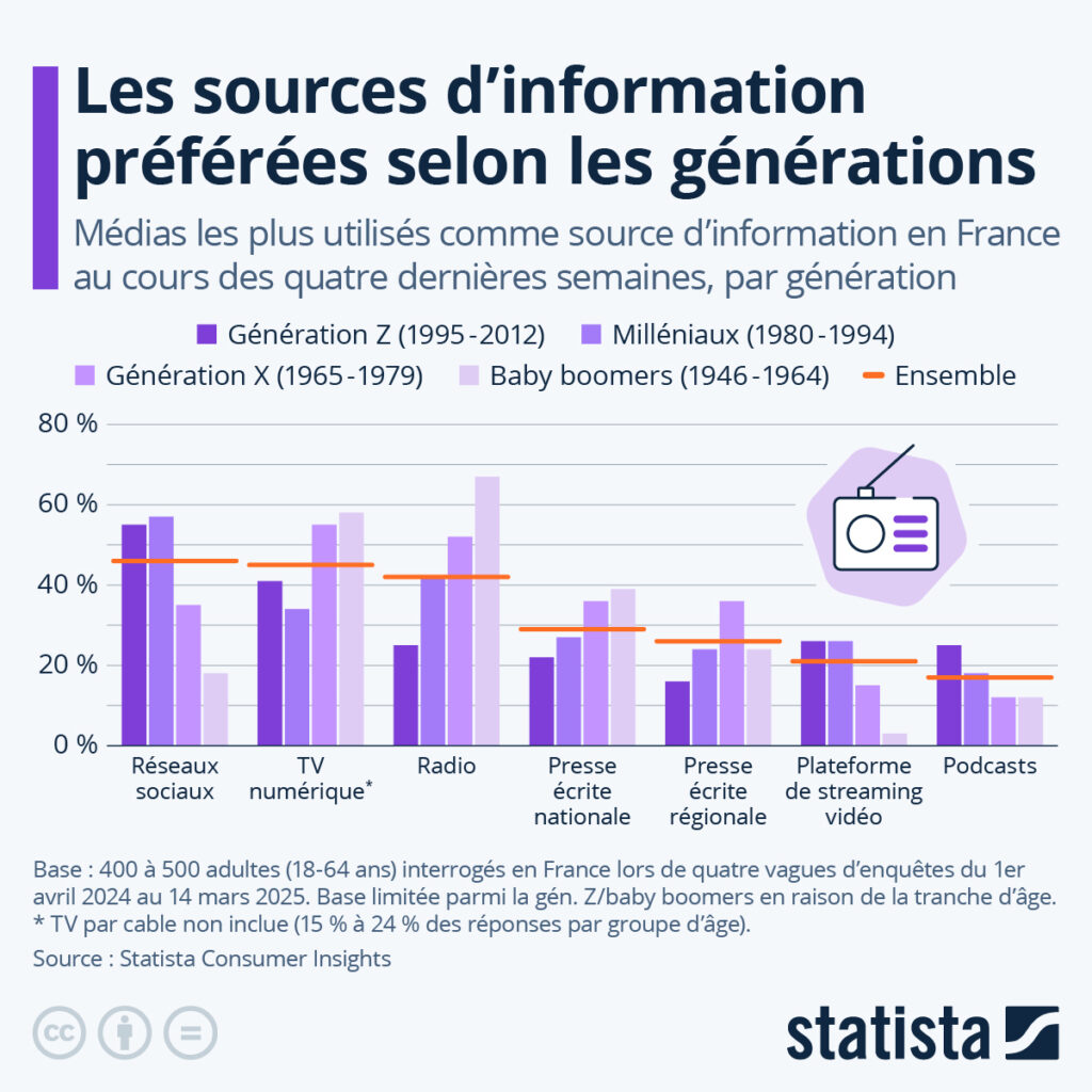 Graphique - sources d'information préférées selon les générations et chez les jeunes