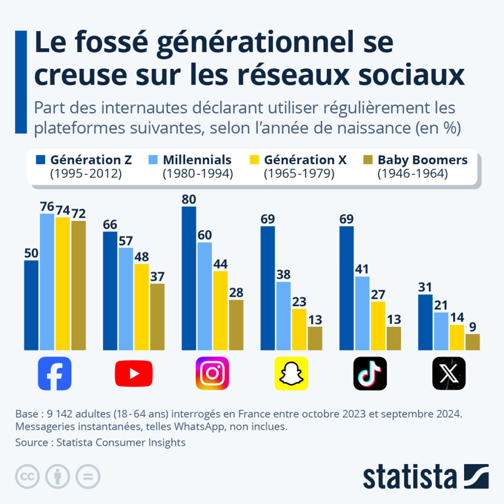 Graphique - Réseaux sociaux le fossé générationnel se creuse