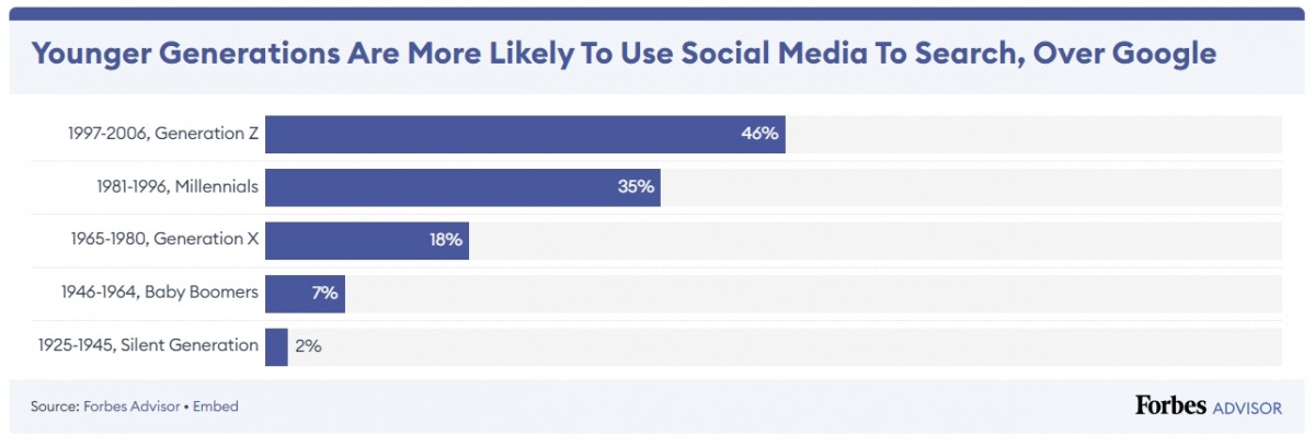 Les jeunes se tournent vers les médias sociaux pour leurs recherches en ligne