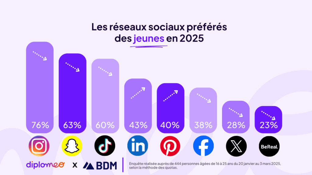 réseaux sociaux préférés des jeunes