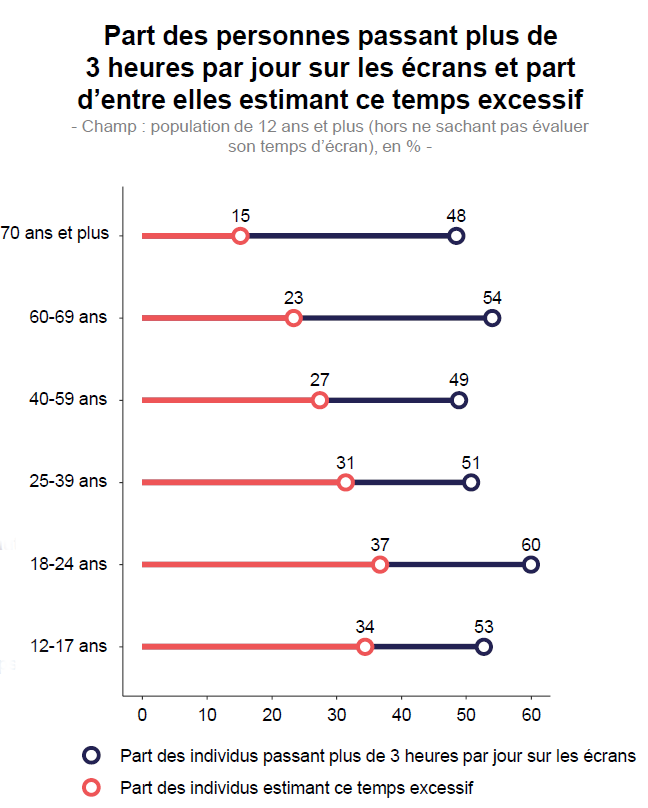 temps passé devant écrans Gen Z barometre-numerique-edition-2025